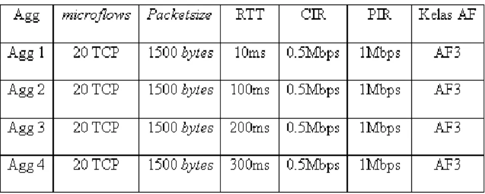 Tabel 6. Parameter yang digunakan untuk simulasi variasi RTT 