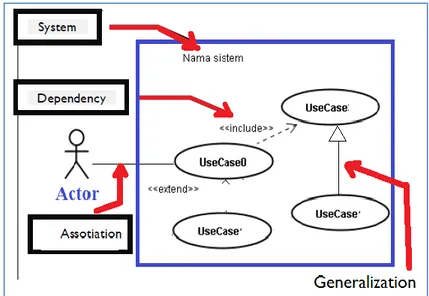 Diagram  use  case  mendeskripsikan  sebuah  interaksi  antara  satu  atau  lebih  aktor  dengan sistem yang akan dibuat