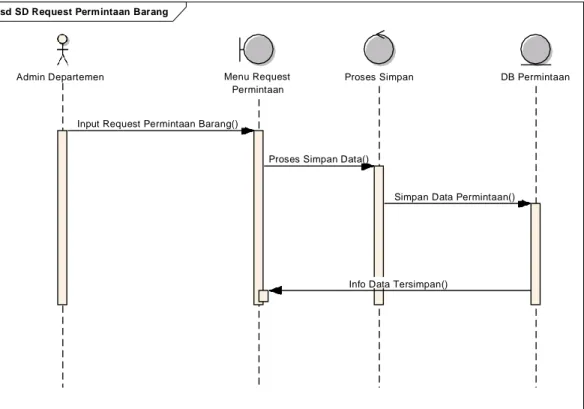 Diagram  sequence  ini  biasa  digunakan  untuk  menggambarkan  skenario  atau rangkaian langkah-langkah yang dilakukan sebagai respon dari sebuah  event  untuk  menghasilkan  output  tertentu,  dan  perubahan  apa  saja  yang  terjadi  secara  internal  d