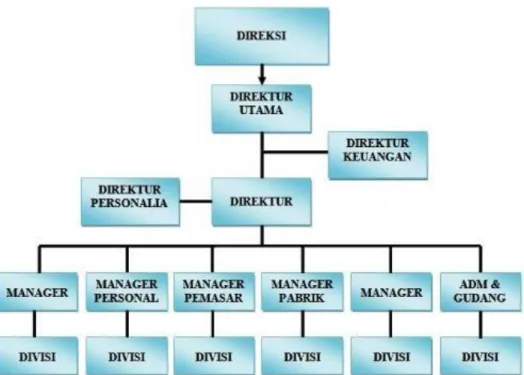 Gambar 3.1 Strukur Organisasi  3.1.3  Deskripsi Tugas 