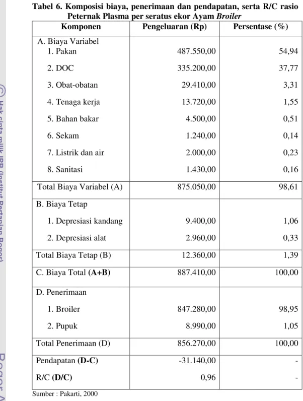 Tabel 6. Komposisi biaya, penerimaan dan  pendapatan,  serta R/C rasio  Peternak Plasma per seratus ekor Ayam Broiler 