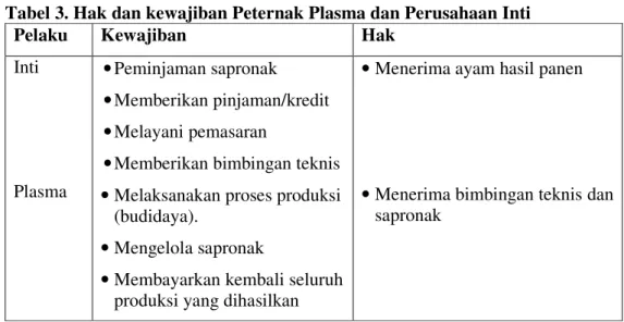 Tabel 3. Hak dan kewajiban Peternak Plasma dan Perusahaan Inti 