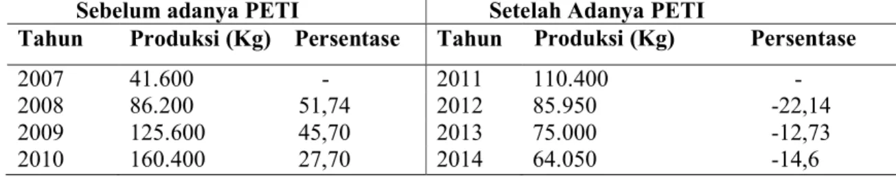 Tabel 4.6. Hasil Produksi/Tahun (Kg) Pembudidaya Ikan Sebelum dan Setelah Adanya  Penambangan  Emas  Tanpa  Izin  (PETI)  di  Desa  Sawah  Kecamatan  Kuantan Tengah Kabupaten Kuantan Singingi Provinsi Riau 