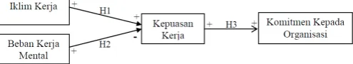 Gambar 1 Model dan Hipotesis Penelitian 