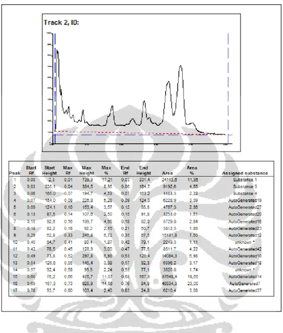 Gambar 4.11  Peak  dan  data  peak  ekstrak  etanol  daun  sambung  nyawa  dengan 