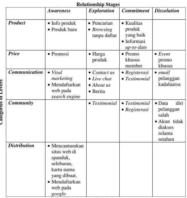 Tabel 1. Matriks Marketspace 