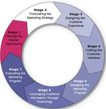 Gambar 1. Tujuh tahapan dalam internet marketing. 