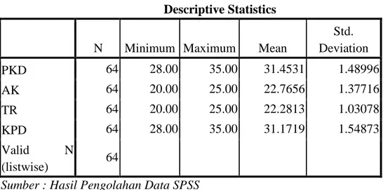 Tabel 5.2 Statitsik Deskriptif  Descriptive Statistics  N  Minimum  Maximum  Mean 