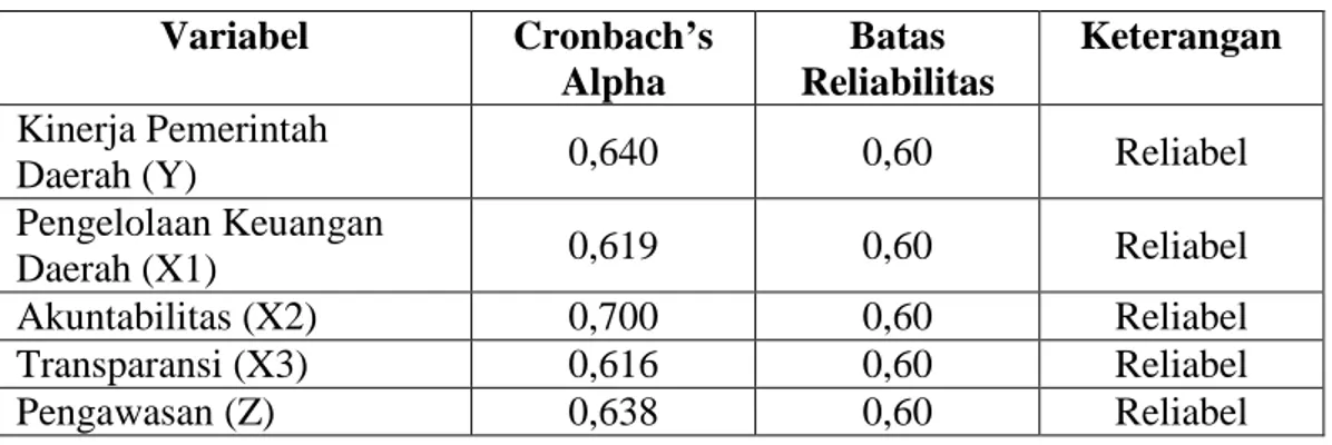 Tabel 5.8. Uji Reliabilitas  Variabel  Cronbach’s  Alpha  Batas  Reliabilitas  Keterangan  Kinerja Pemerintah 