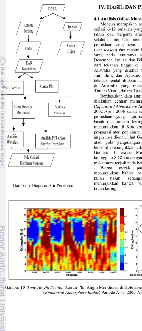 Gambar 9 Diagram Alir Penelitian 