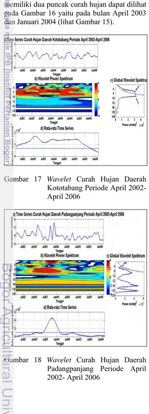 Gambar 17 Wavelet Curah Hujan Daerah  Kototabang Periode April 2002-  April 2006 