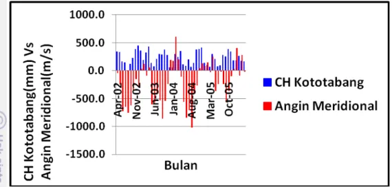 Gambar 20 Pola Curah Hujan di Kototabang dan Angin Meridional    Periode April 2002-April 2006 