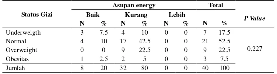 Tabel 4. Distribusi Responden Menurut Asupan Energi dan Status Gizi 