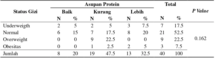Tabel 5. Distribusi Responden Menurut Asupan Protein dan Status Gizi 