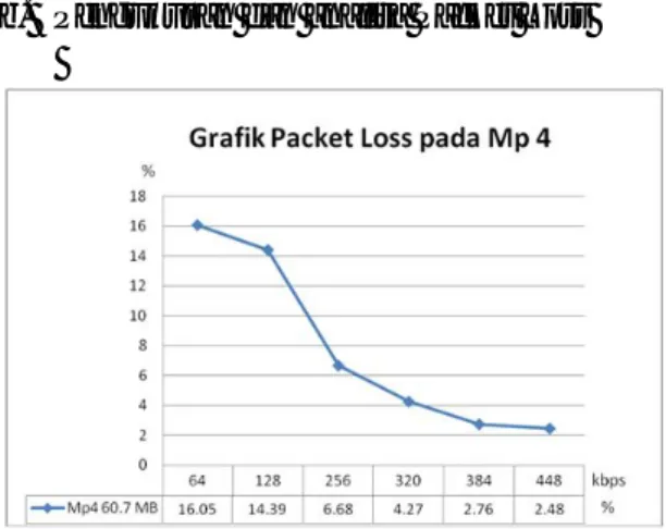 Gambar 8 Grafik Hasil Pengukuran Packet Loss  Dengan Format Video Mp4. 