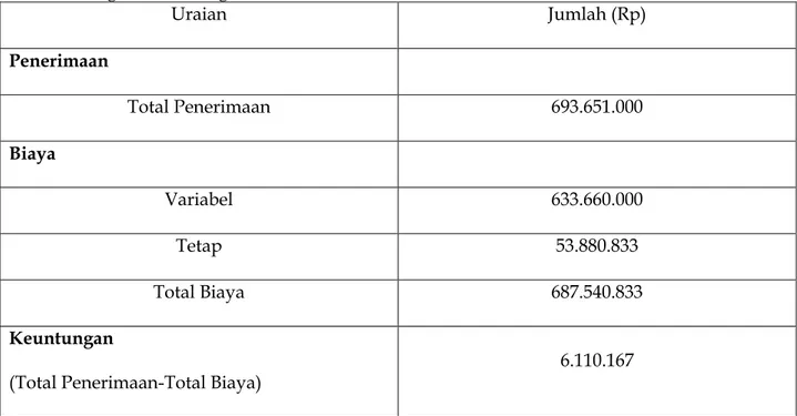Tabel 3. Tingkat Keuntungan Peternak Januari – Desember 2012 