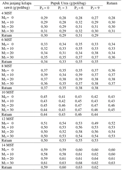 Tabel 5. Diameter batang (cm) pada berbagai perlakuan abu janjang kelapa sawit dan pupuk urea umur 4-14 MST 