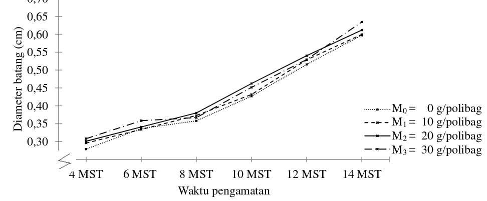 Gambar  7.  Grafik perkembangan diameter batang kakao umur 4-14 MST dengan berbagai pemberian abu janjang kelapa sawit 