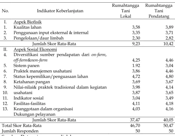 Tabel 8.   Skor  Rata-Rata  Variabel  Indikator  Keberlanjutan  Usahatani  di  Daerah Lahan Pasang Surut 