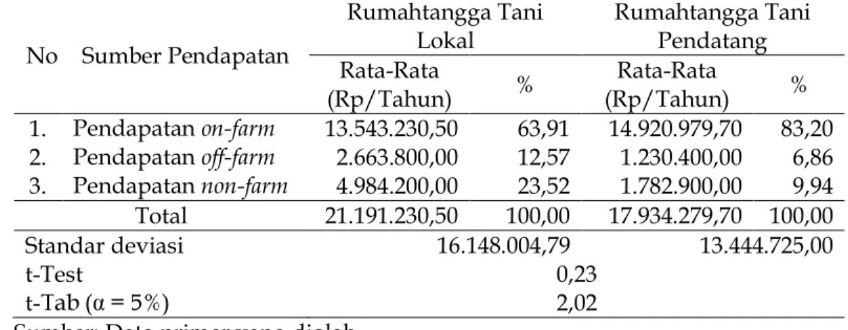 Tabel 4.   Sumber  Pendapatan  Rumahtangga  Tani  di  Daerah  Lahan  Pasang  Surut  No  Sumber Pendapatan  Rumahtangga Tani Lokal  Rumahtangga Tani Pendatang  Rata-Rata  (Rp/Tahun)  %  Rata-Rata  (Rp/Tahun)  %  1