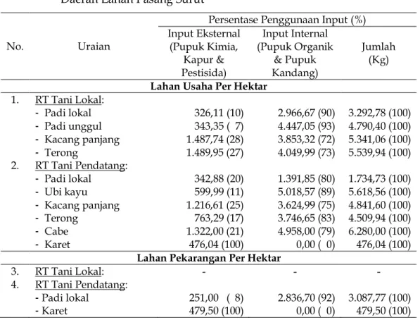 Tabel 5.   Perbandingan  Penggunaan  Input  Eksternal  dan  Input  Internal  di  Daerah Lahan Pasang Surut 