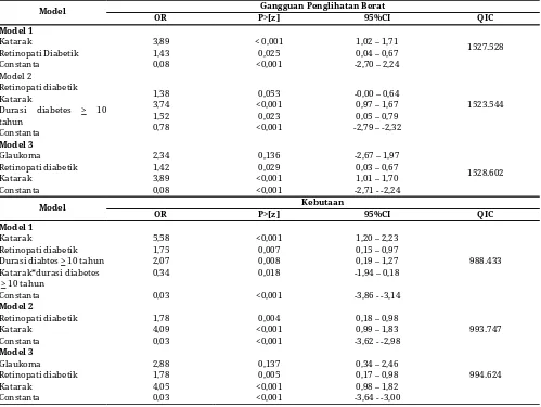 Tabel 5. Analisis multilevel generalized estimation equation katarak, retinopati diabetik dan Glaukoma 