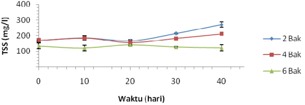 Gambar 1. Total Suspended Solid (TSS) pada air media pemeliharaan ikan lele 