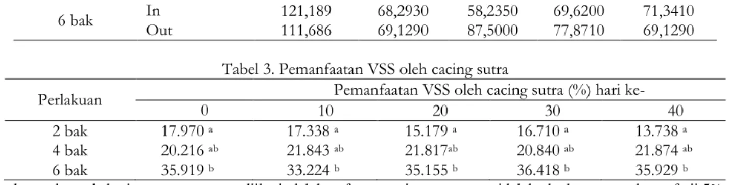 Gambar 3. Pertumbuhan Berat cacing sutra 