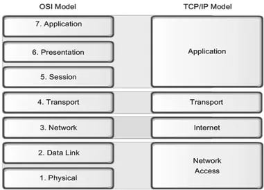 Gambar 2.8 M odel TCP/IP Layer  (Sumber :http://cnap.binus.ac.id/ccna/) 