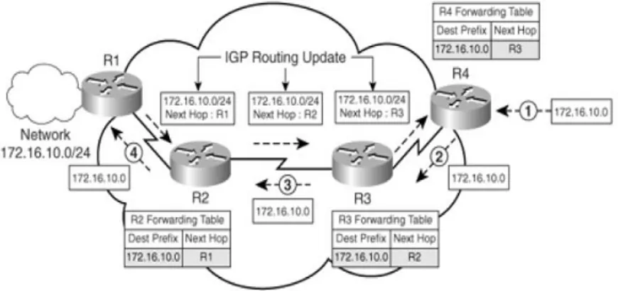 Gambar 2.13 Operasi IP Forwarding Tradisional 
