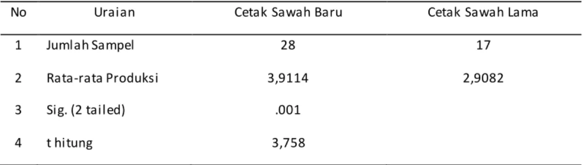 Tabel  1.  Uji  Beda  Dua  Rata-rata  Produksi  Usahatani  Padi  Sawah  Pada  Lahan  Cetak  Sawah Baru dan Lahan Cetak Sawah Lama di Daerah Penelitian Tahun 2017 