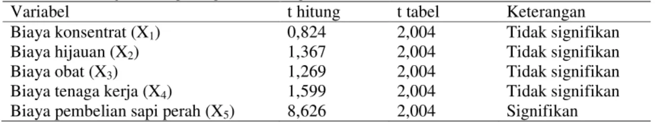 Tabel 5. Hasil Uji t hitung dengan Taraf Signifikan (α = 5%) 