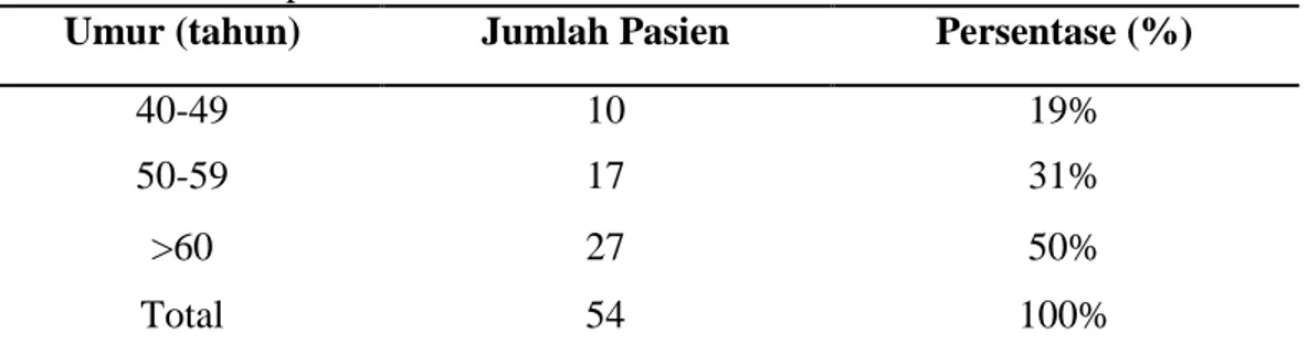 Tabel 1. Tabel Distribusi Umur Pasien PPOK di Instalasi Rawat Inap RSUD A.W Sjahranie  Samarinda periode 2014 