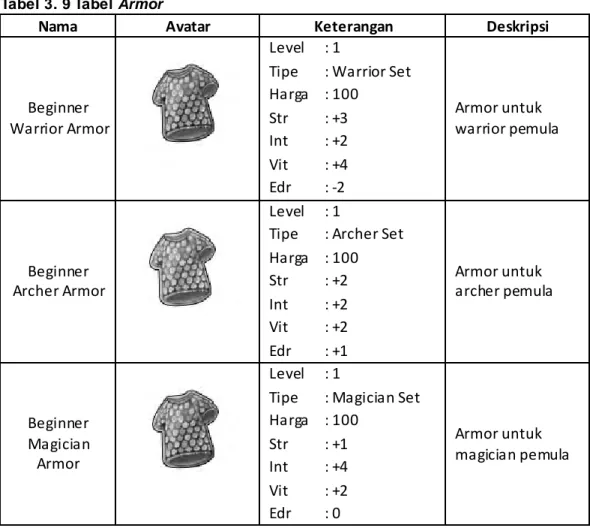 Tabel 3. 9 Tabel Armor 