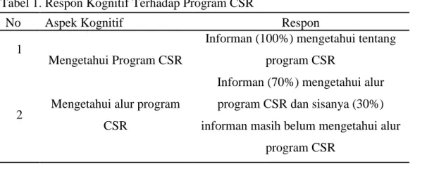 Tabel 1. Respon Kognitif Terhadap Program CSR 