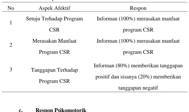 Tabel 2. Penilaian Respon Afektif 