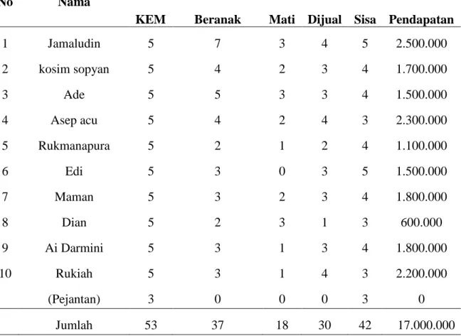 Tabel 6  Jumlah ternak Individu 