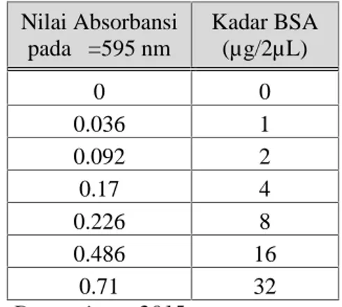 Tabel 1. Hubungan  Volume  Protein  BSA  dengan Nilai Absorbansi pada 595 nm