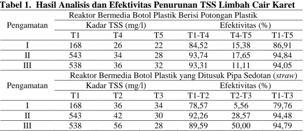 Tabel 1.  Hasil Analisis dan Efektivitas Penurunan TSS Limbah Cair Karet  Pengamatan 