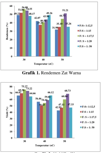 Grafik 1. Rendemen Zat Warna 