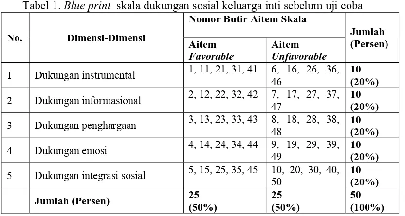 Tabel 1. Blue print  skala dukungan sosial keluarga inti sebelum uji coba Nomor Butir Aitem Skala 