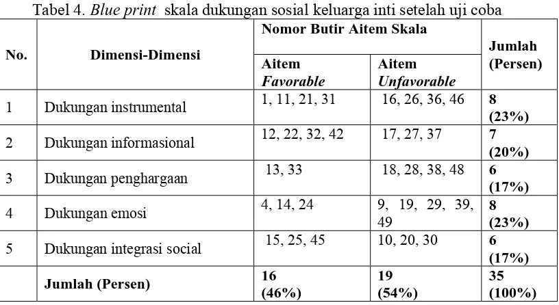 Tabel 4. Blue print  skala dukungan sosial keluarga inti setelah uji coba Nomor Butir Aitem Skala 