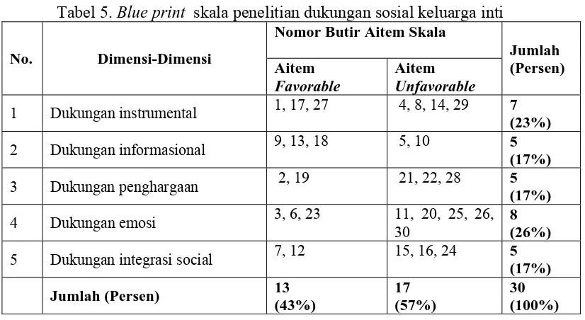 Tabel 5. Blue print  skala penelitian dukungan sosial keluarga inti Nomor Butir Aitem Skala 