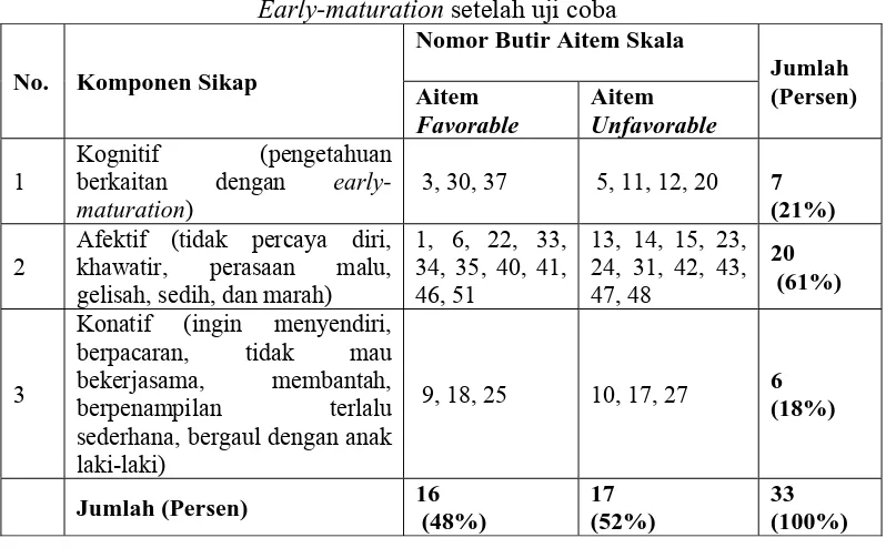 Tabel 7. Blue print  skala penelitian sikap remaja puber perempuan  Terhadap early-maturation 