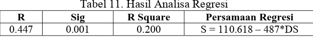 Tabel 11. Hasil Analisa Regresi R Square 0.200 