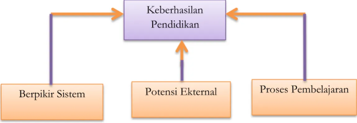 Gambar 1. Skema Keberhasilan Pendidikan 