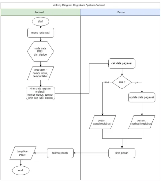 Gambar 3.4 Activity diagram fungsi Registrasi 