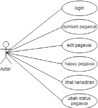 Gambar 3.9 Use case diagram aplikasi Web 