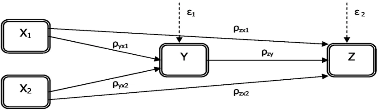 Gambar 3.1 Model Hubungan Kausal X1, X2, dan Y ke Z 