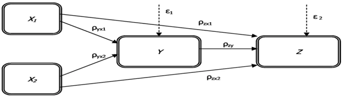 Gambar 3.2 Struktur Pengaruh X1, X2, Y dan Z 